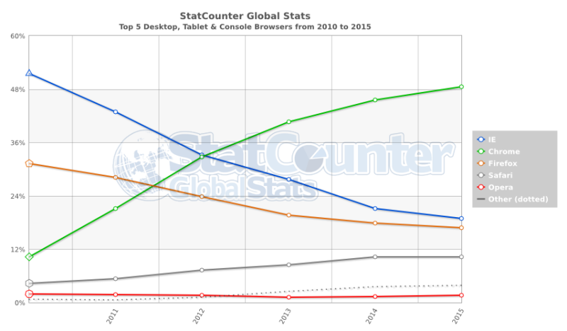 StatCounter-browser-ww-yearly-2010-2015