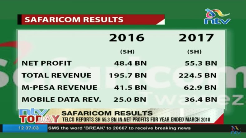 Safaricom yatangaza faida
